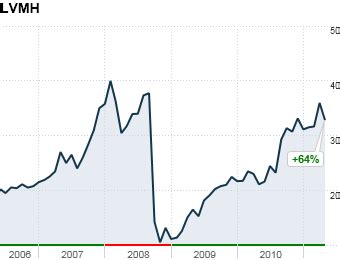 louis vuitton hennessy moet stock|lvmh stock price today live.